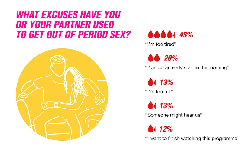 Infographic representing excuses used to get out of period sex