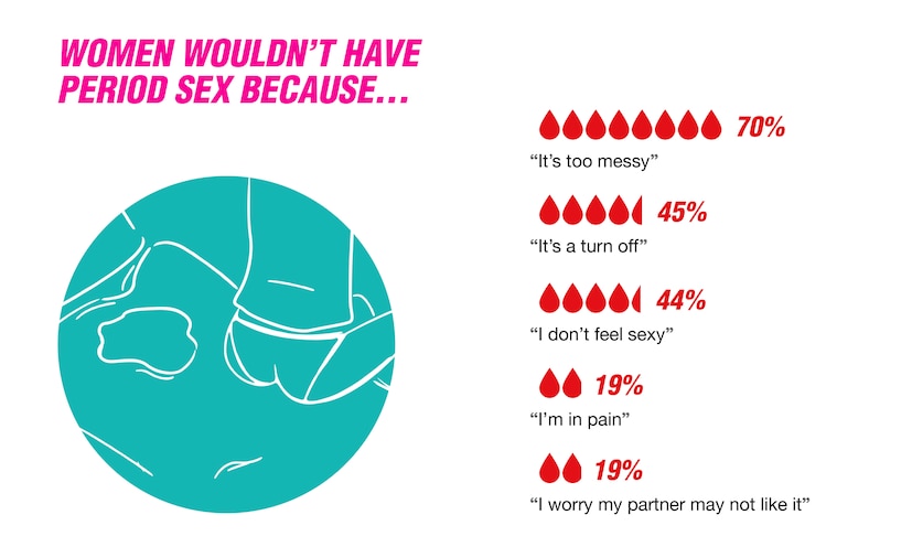 Women having sex during their period