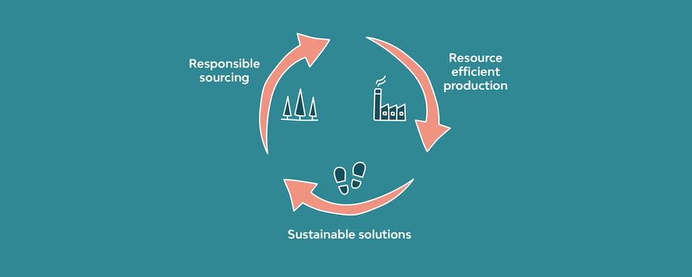 3000x1200 Sustainability Cycle En
