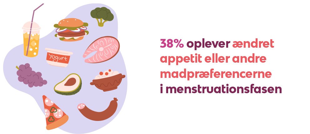 For 38% ændres appetitten eller madpræferencerne i menstruationsfasen