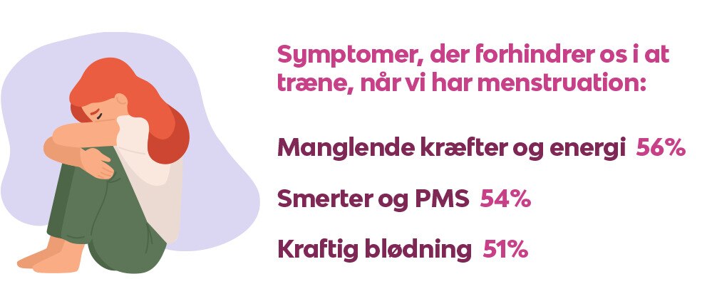 Det, der forhindrer flest kvinder i at træne under menstruation: Manglende kræfter og energi (56%) Smerter og PMS (54%) Kraftig blødning (51%)