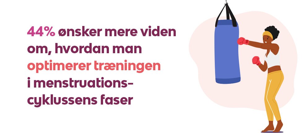 44% ønsker at få bedre styr på, hvordan man optimerer træningen i de forskellige faser af menstruationscyklussen