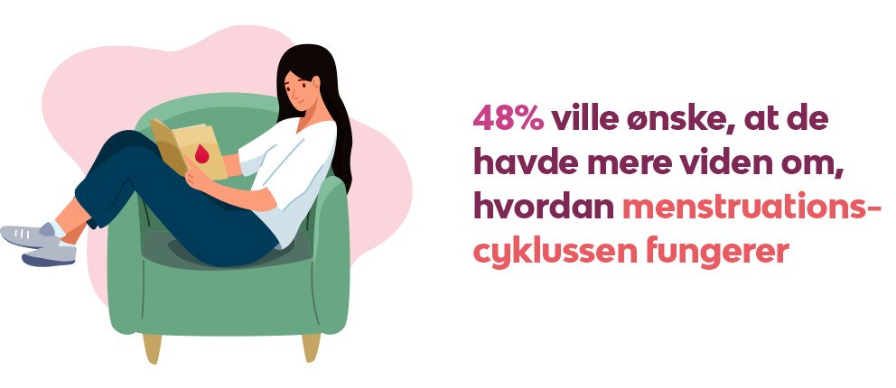 48% ville ønske, at de havde mere viden om, hvordan menstruationscyklussen fungerer
