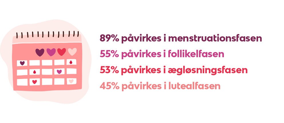 89% påvirkes i menstruationsfasen 55% påvirkes i follikelfasen 53% påvirkes i ægløsningsfasen 45% påvirkes i lutealfasen