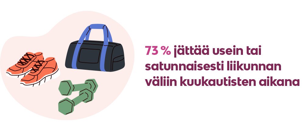 Kuva, joka kertoo, että 58 % jättää usein tai joskus treenaamatta kuukautisten aikana.