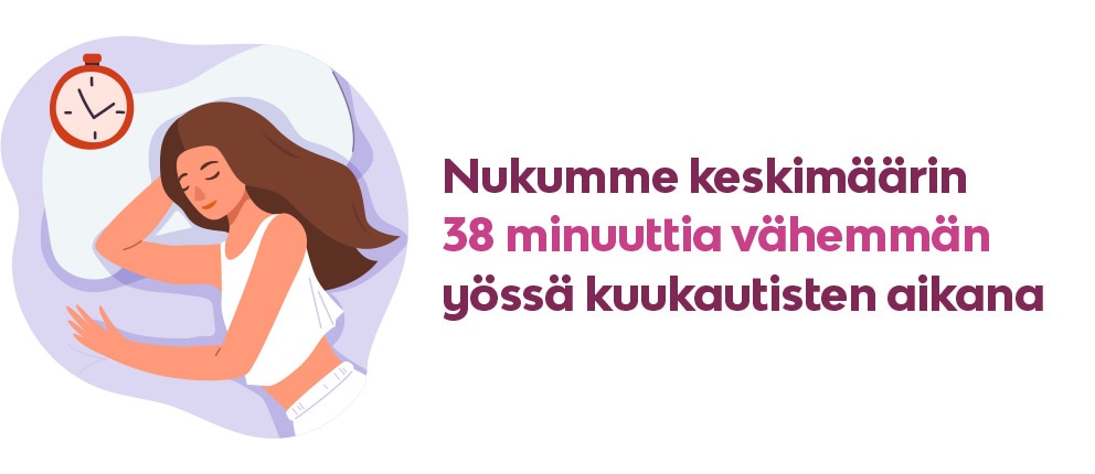 Nukumme keskimäärin 38 minuuttia vähemmän yössä kuukautisten aikana