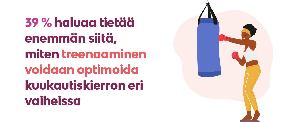 39 % haluaa saada paremman käsityksen siitä, miten treenaaminen voidaan optimoida kuukautiskierron eri vaiheissa