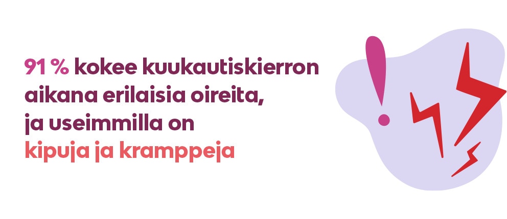 91 % kokee kuukautiskierron aikana erilaisia oireita, ja useimmilla on kipuja ja kramppeja