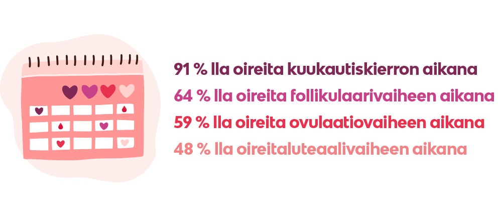 91 %:lla oireita kuukautiskierron aikana 64 %:lla oireita follikulaarivaiheen aikana 59 %:lla oireita ovulaatiovaiheen aikana 48 %:lla oireitaluteaalivaiheen aikana