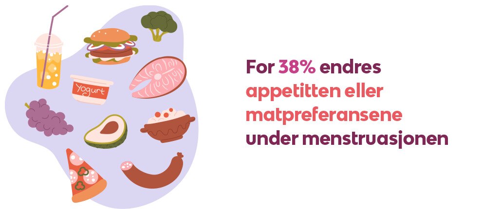 Et bilde som sier at 34% opplever endringer i appetitt eller matpreferanser under menstruasjonssyklusen.