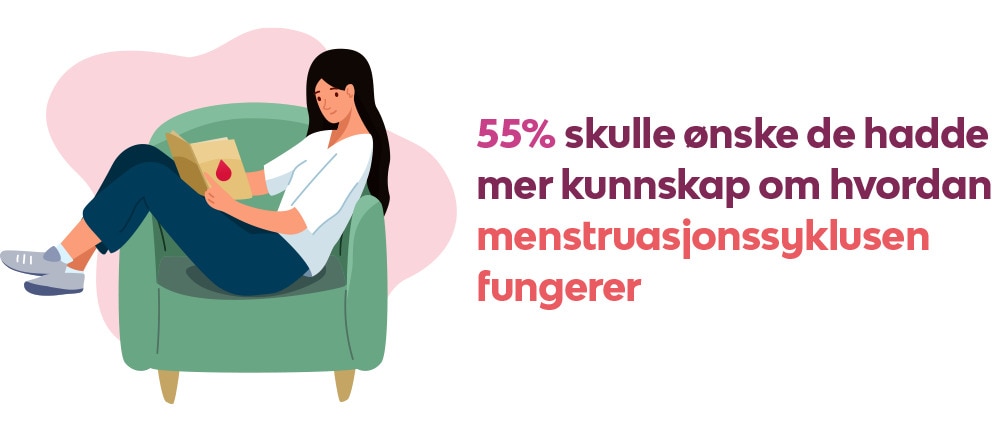 55 % skulle ønske de hadde mer kunnskap om hvordan menstruasjonssyklusen fungerer