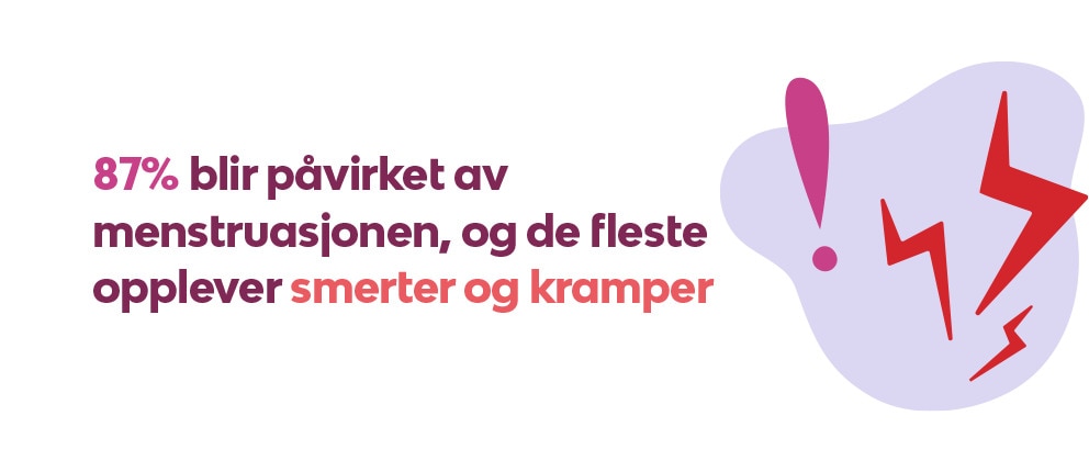 Et bilde som sier at 80% påvirkes under menstruasjonsfasen, og de fleste opplever smerter og kramper.