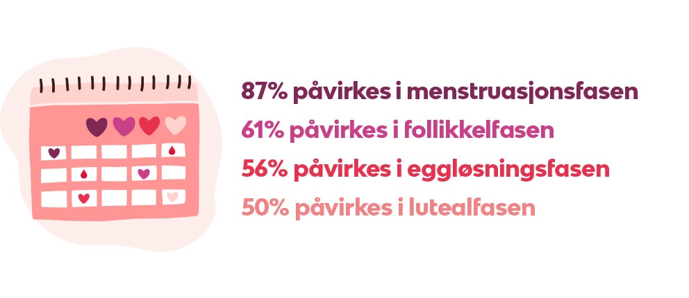 87% påvirkes i menstruasjonsfasen 61 % påvirkes i follikkelfasen 56 % påvirkes i eggløsningsfasen 50 % påvirkes i lutealfasen