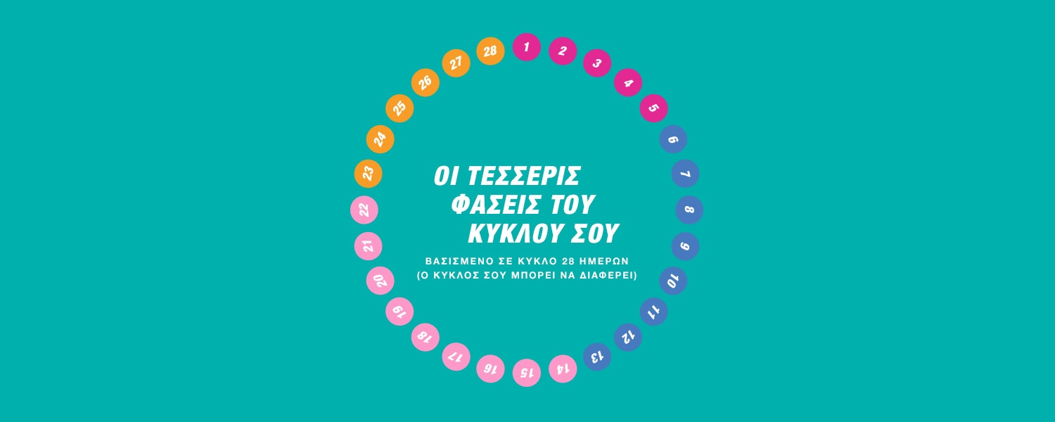 Κύκλος τεσσάρων φάσεων